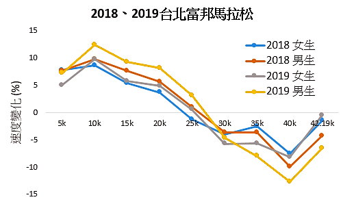 2018年、2019年台北馬拉松比賽數據分析