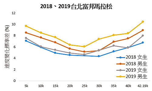 2018年、2019年台北馬拉松比賽數據分析