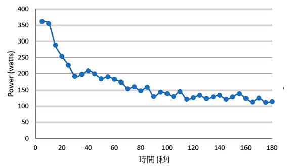 運動生理週訊 自行車運動生理能力的評量